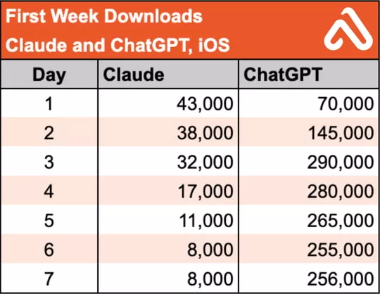 IOS용 클로드 앱과 ChatGPT 앱 다운로드 수 비교 표 이미지