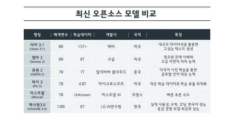 오픈 소스 언어 모델 비교 표 이미지입니다.