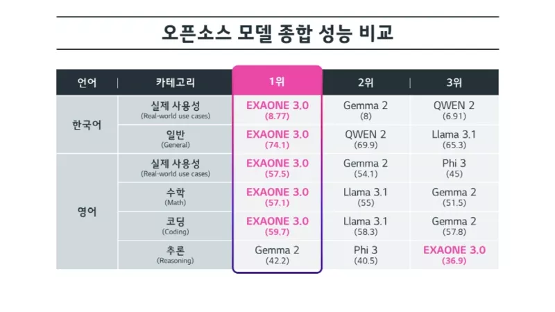 LG에서 올린 오픈 소스 언어 모델 성능 비교 이미지입니다.