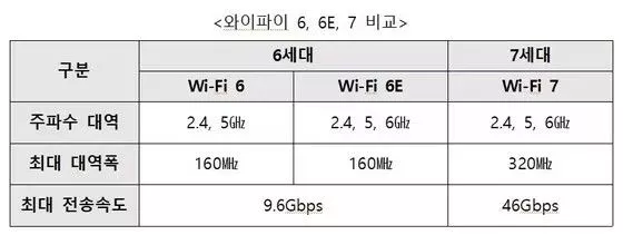 와이파이6, 6E, 7 비교표 이미지입니다