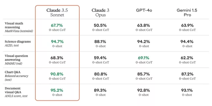 Claude 3.5 Sonnet, 3 Opus, GPT-4o, Gemini 1.5 Pro 비교 표 이미지