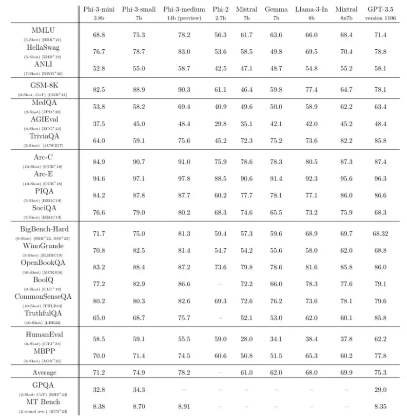 Phi-3과 타 모델 점수 비교표 이미지입니다.