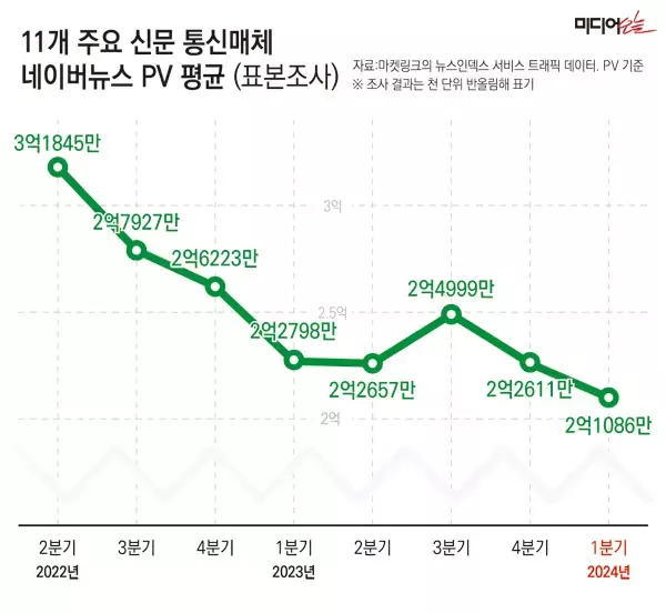 11개 주요 신문 통신 매체 네이버 뉴스 PV 평균 조사 결과 이미지