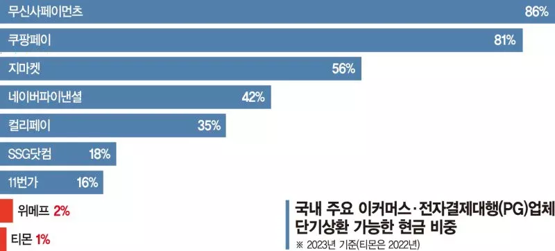 국내 주요 이커머스·전자결제대행(PG)업체 단기상환 가능한 현금 비중