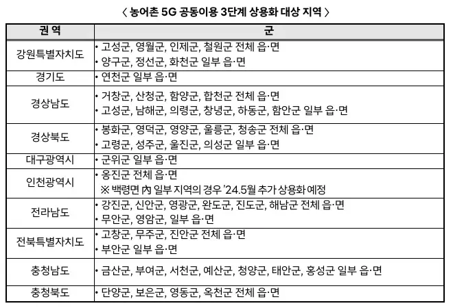 5G 상용화 3단계 지역 표를 찍은 이미지입니다. 보도자료에서 가져옴.