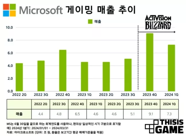 디스이즈게임 자료 이미지입니다. 마이크로소프트 게이밍 매출 추이.